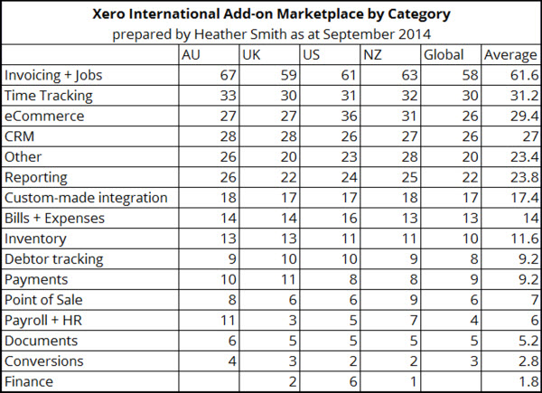 Xero International Addon Marketplace by Category
