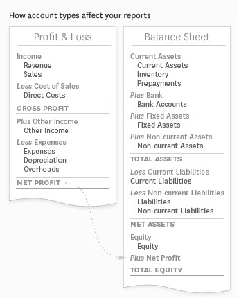 layout of Xero financial reports